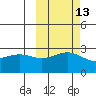 Fenimore Pass tide chart for Friday, October 13, 2023
