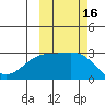 Fenimore Pass tide chart for Monday, October 16, 2023