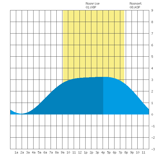 Fenimore Pass tide chart for Tuesday, October 17, 2023