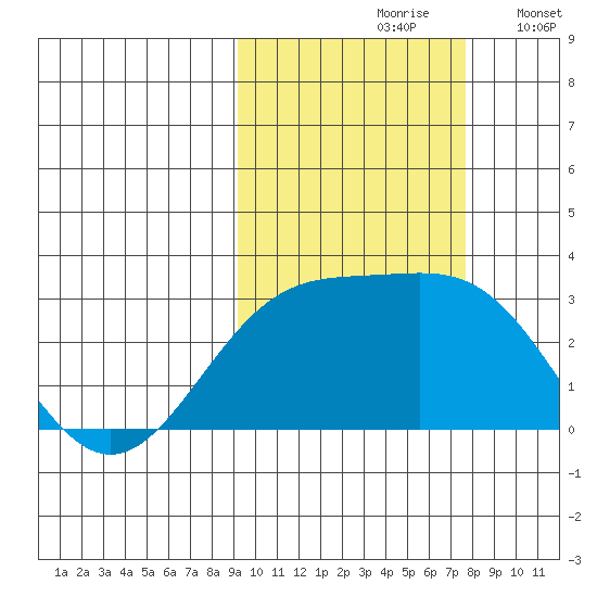 Fenimore Pass tide chart for Thursday, October 19, 2023