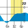 Fenimore Pass tide chart for Sunday, October 22, 2023