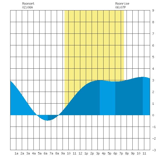 Fenimore Pass tide chart for Monday, October 23, 2023