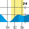 Fenimore Pass tide chart for Tuesday, October 24, 2023