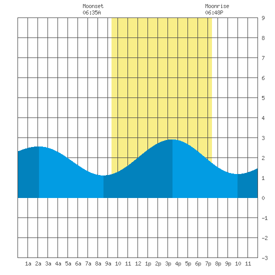 Fenimore Pass tide chart for Thursday, October 26, 2023