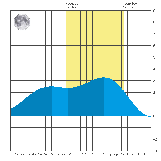 Fenimore Pass tide chart for Saturday, October 28, 2023