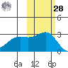 Fenimore Pass tide chart for Saturday, October 28, 2023