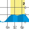 Fenimore Pass tide chart for Monday, October 2, 2023