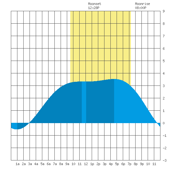 Fenimore Pass tide chart for Monday, October 30, 2023