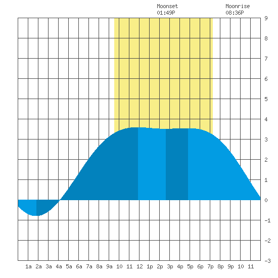 Fenimore Pass tide chart for Tuesday, October 31, 2023