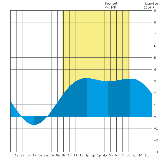 Fenimore Pass tide chart for Wednesday, October 4, 2023