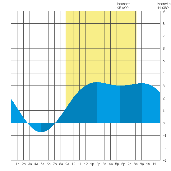 Fenimore Pass tide chart for Thursday, October 5, 2023