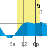 Fenimore Pass tide chart for Thursday, October 5, 2023