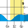 Fenimore Pass tide chart for Monday, October 9, 2023