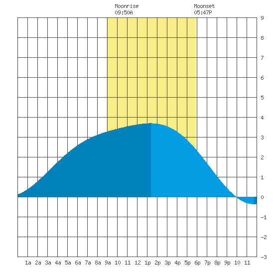 Fenimore Pass tide chart for Monday, November 13, 2023
