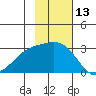 Fenimore Pass tide chart for Monday, November 13, 2023
