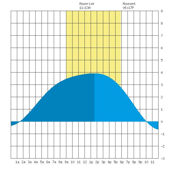 Fenimore Pass tide chart for Tuesday, November 14, 2023
