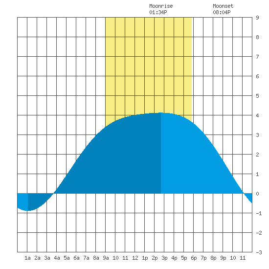 Fenimore Pass tide chart for Thursday, November 16, 2023