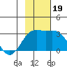 Fenimore Pass tide chart for Sunday, November 19, 2023