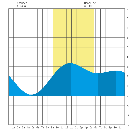 Fenimore Pass tide chart for Tuesday, November 21, 2023