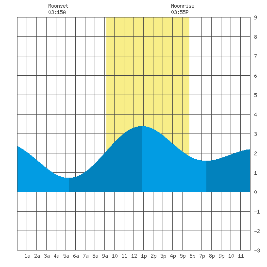 Fenimore Pass tide chart for Wednesday, November 22, 2023