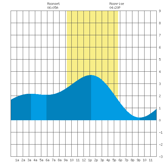 Fenimore Pass tide chart for Friday, November 24, 2023