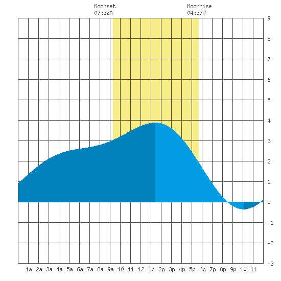 Fenimore Pass tide chart for Saturday, November 25, 2023