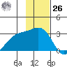 Fenimore Pass tide chart for Sunday, November 26, 2023