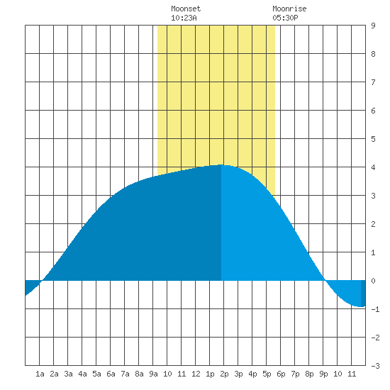 Fenimore Pass tide chart for Monday, November 27, 2023