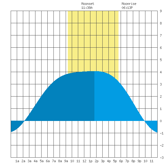 Fenimore Pass tide chart for Tuesday, November 28, 2023