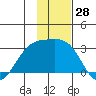 Fenimore Pass tide chart for Tuesday, November 28, 2023
