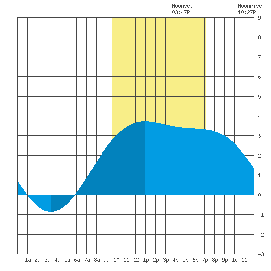 Fenimore Pass tide chart for Thursday, November 2, 2023