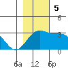 Fenimore Pass tide chart for Sunday, November 5, 2023