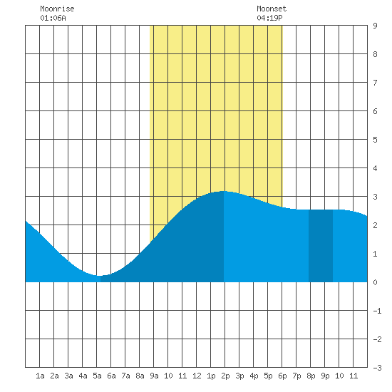 Fenimore Pass tide chart for Monday, November 6, 2023