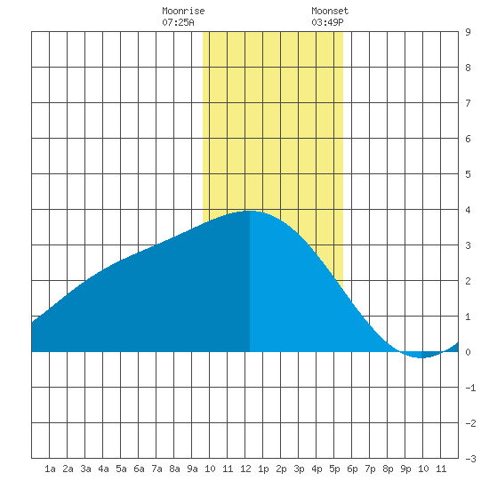 Fenimore Pass tide chart for Sunday, December 10, 2023