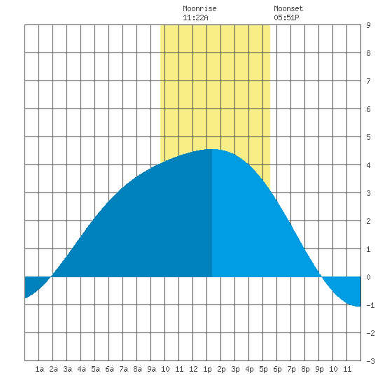Fenimore Pass tide chart for Wednesday, December 13, 2023