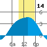 Fenimore Pass tide chart for Thursday, December 14, 2023