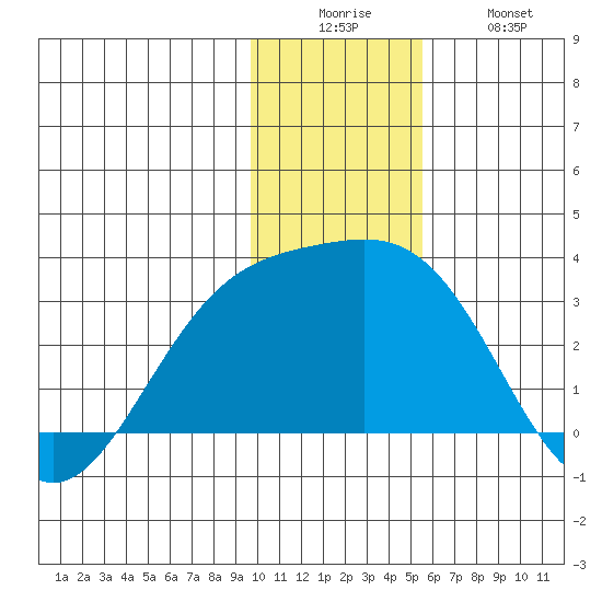 Fenimore Pass tide chart for Friday, December 15, 2023