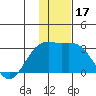 Fenimore Pass tide chart for Sunday, December 17, 2023
