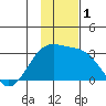 Fenimore Pass tide chart for Friday, December 1, 2023