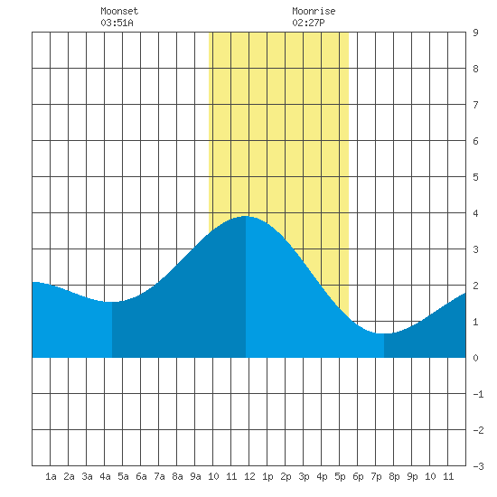 Fenimore Pass tide chart for Thursday, December 21, 2023
