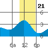 Fenimore Pass tide chart for Thursday, December 21, 2023