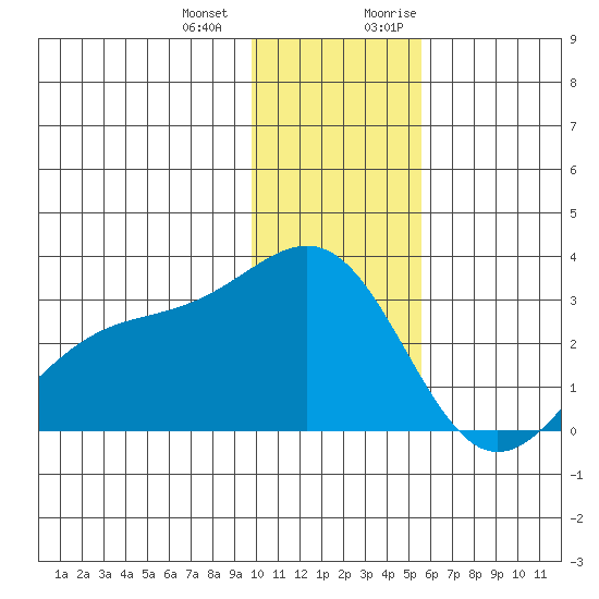 Fenimore Pass tide chart for Saturday, December 23, 2023