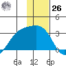 Fenimore Pass tide chart for Tuesday, December 26, 2023