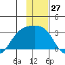 Fenimore Pass tide chart for Wednesday, December 27, 2023