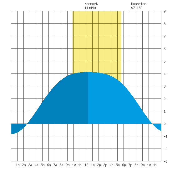 Fenimore Pass tide chart for Thursday, December 28, 2023
