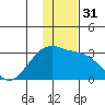 Fenimore Pass tide chart for Sunday, December 31, 2023
