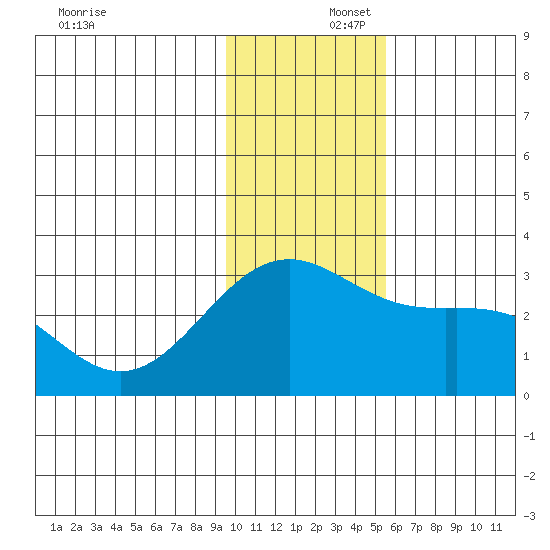 Fenimore Pass tide chart for Tuesday, December 5, 2023
