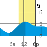 Fenimore Pass tide chart for Tuesday, December 5, 2023
