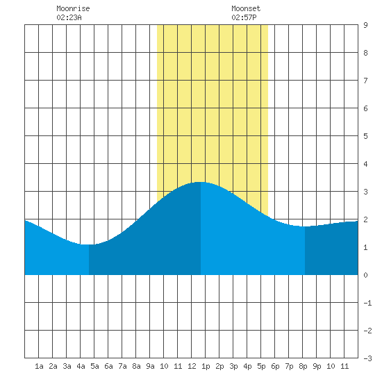 Fenimore Pass tide chart for Wednesday, December 6, 2023