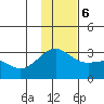 Fenimore Pass tide chart for Wednesday, December 6, 2023
